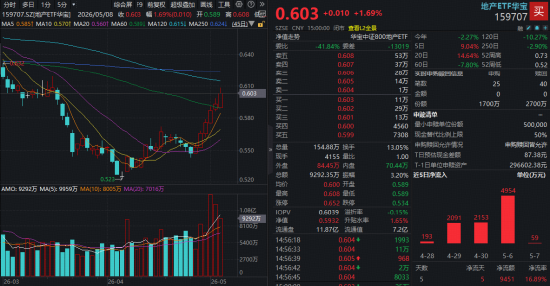 沪指震荡微跌!军工、航空攻势又起,华宝基金军工ETF涨超2%!龙头地产连续活跃,159707逆市六连阳