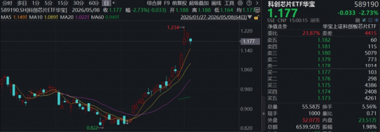 沪指震荡微跌!军工、航空攻势又起,华宝基金军工ETF涨超2%!龙头地产连续活跃,159707逆市六连阳