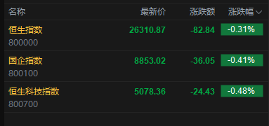 快讯:恒指低开0.31% 科指跌0.48% 科网股低迷 芯片股高开 乐动机器人上市首日涨超102%