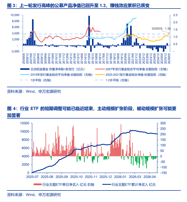 申万宏源:A股赚钱效应正质变,增量资金正循环的条件已具备