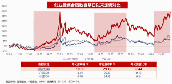 20年实力铸剑指增策略!千亿权益ETF大厂又推创业板综指增强基金新品首发