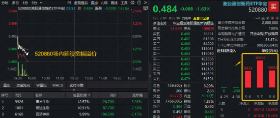 港股通创新药大举吸金,520880单周获超3.5亿元净申购!管线布局逐步兑现,机构:创新药值得重点关注
