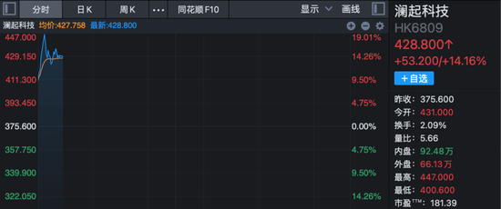 605006,8天5板!600545,9天4板!A股多个板块爆发!