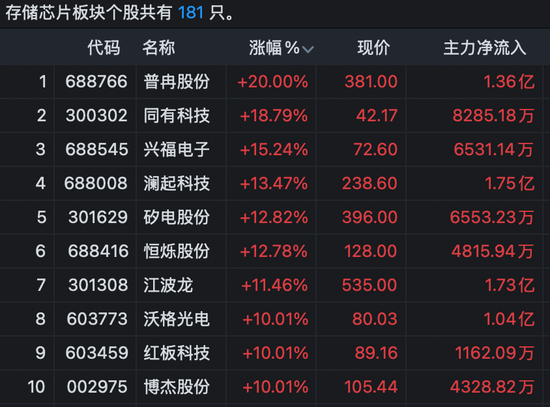 605006,8天5板!600545,9天4板!A股多个板块爆发!