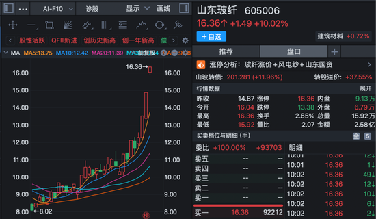 605006,8天5板!600545,9天4板!A股多个板块爆发!