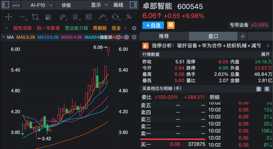 605006,8天5板!600545,9天4板!A股多个板块爆发!
