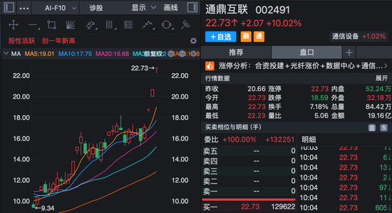 605006,8天5板!600545,9天4板!A股多个板块爆发!