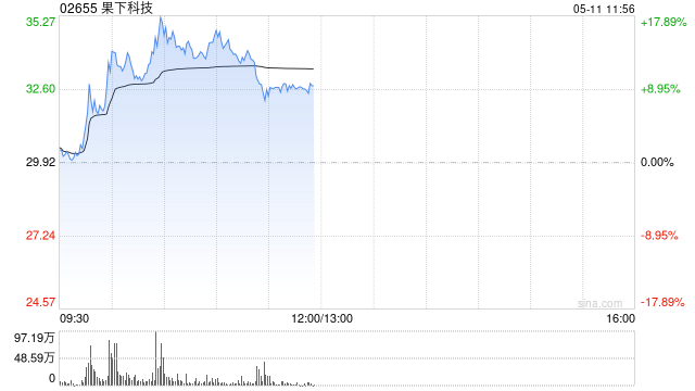 果下科技午前涨超9% 2025年实现收入同比增长100.6%
