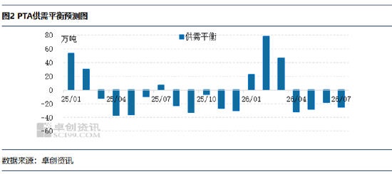 PTA:检修计划较多 预期现货基差续涨