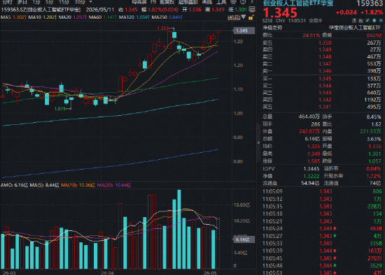 中际旭创再创新高,市值突破万亿关口!光模块含量超50%的创业板人工智能ETF(159363)上扬2%逼近前高!