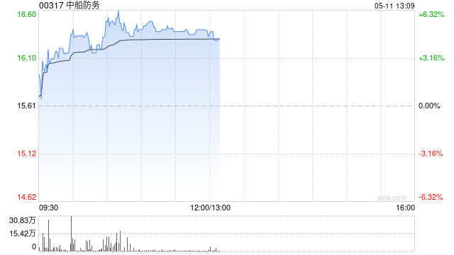 中船防务午后涨逾5% 机构指周期景气上行船厂盈利能力改善