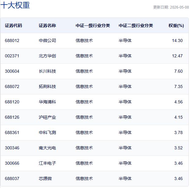 行业ETF风向标丨芯片类ETF交投活跃,两只半导体设备ETF半日涨超8%