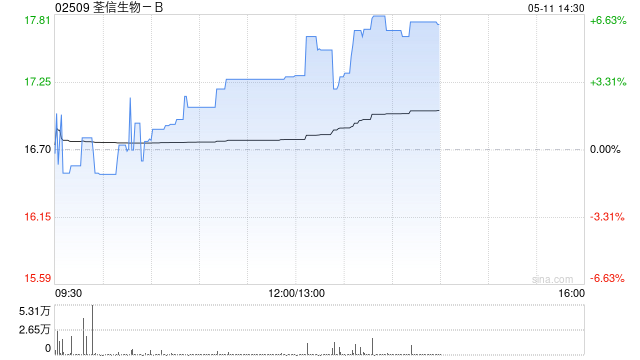 荃信生物-B午前涨超3% 公司近日完成一笔1.65亿美元交叉轮融资