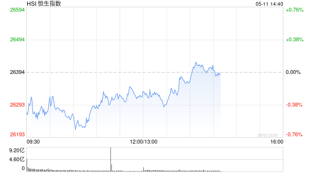 港股午评：恒指跌0.29% 科指涨0.04% 科网股、黄金股普跌 半导体板块大涨 乐动机器人上市首日涨128%