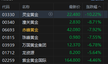 港股午评：恒指跌0.29% 科指涨0.04% 科网股、黄金股普跌 半导体板块大涨 乐动机器人上市首日涨128%