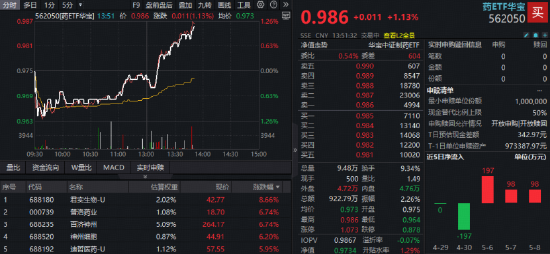 午后突发!华宝基金药ETF异动拉涨1%!港股通创新药翻红,520880放量溢价,成交逾4.2亿元大超上日全天