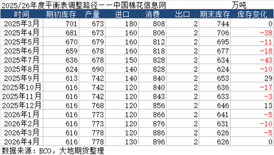 棉花：市场心态不稳，抛储政策传将出台