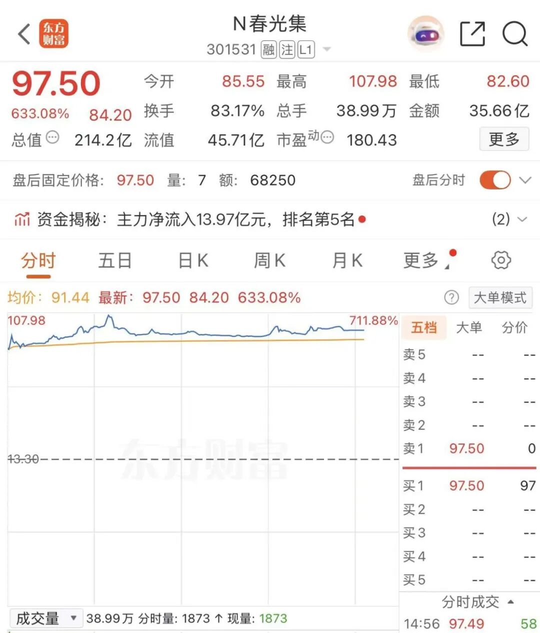 盘中涨超700%!软磁铁氧体龙头,登陆深交所