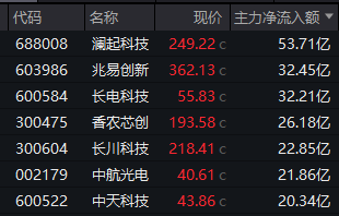 直线涨停!多股午后异动!