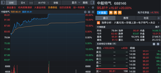 直线涨停!多股午后异动!
