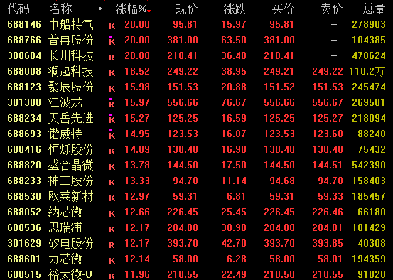 688766等批量新高!中韩半导体ETF,尾盘涨停!