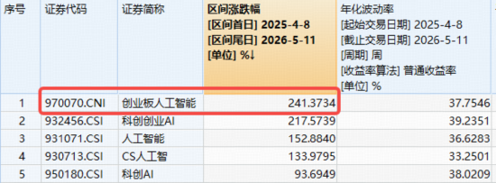 CPO商业化落地提速,万亿龙头领跑!高“光”创业板人工智能ETF(159363)放量突破,再创新高!