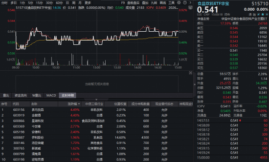 一季度狂卖78.8亿!吃喝板块震荡寻底,华宝基金食品饮料ETF(515710)平盘报收!机构高呼行业筑底趋势明显