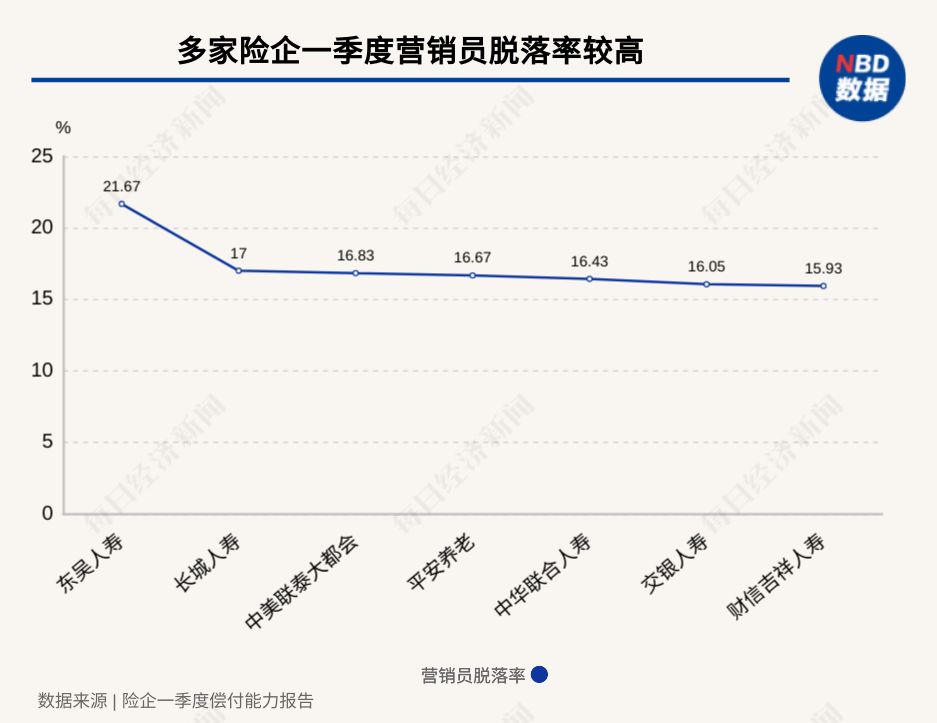 大洗牌结束？212.6万人身险营销员数据首次完整亮相：6家头部险企坐拥超八成，行业规模触稳进入存量优化期