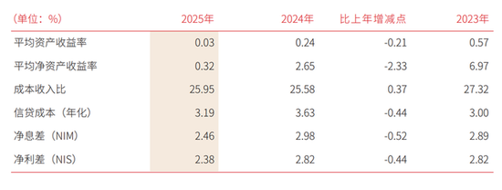 湖南三湘银行降息、下架5年期存款,去年营收净利润双降,个贷占比降至60%