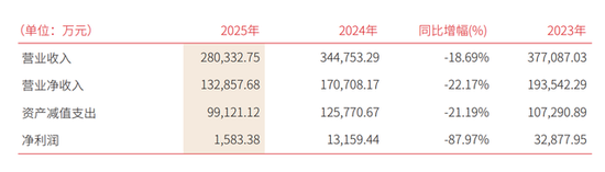 湖南三湘银行降息、下架5年期存款,去年营收净利润双降,个贷占比降至60%