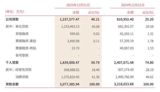 湖南三湘银行降息、下架5年期存款,去年营收净利润双降,个贷占比降至60%