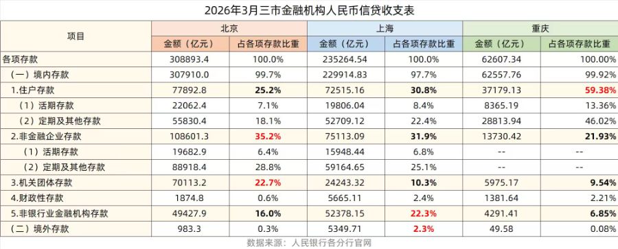存款第一城！北京市人民币存款余额突破30万亿元