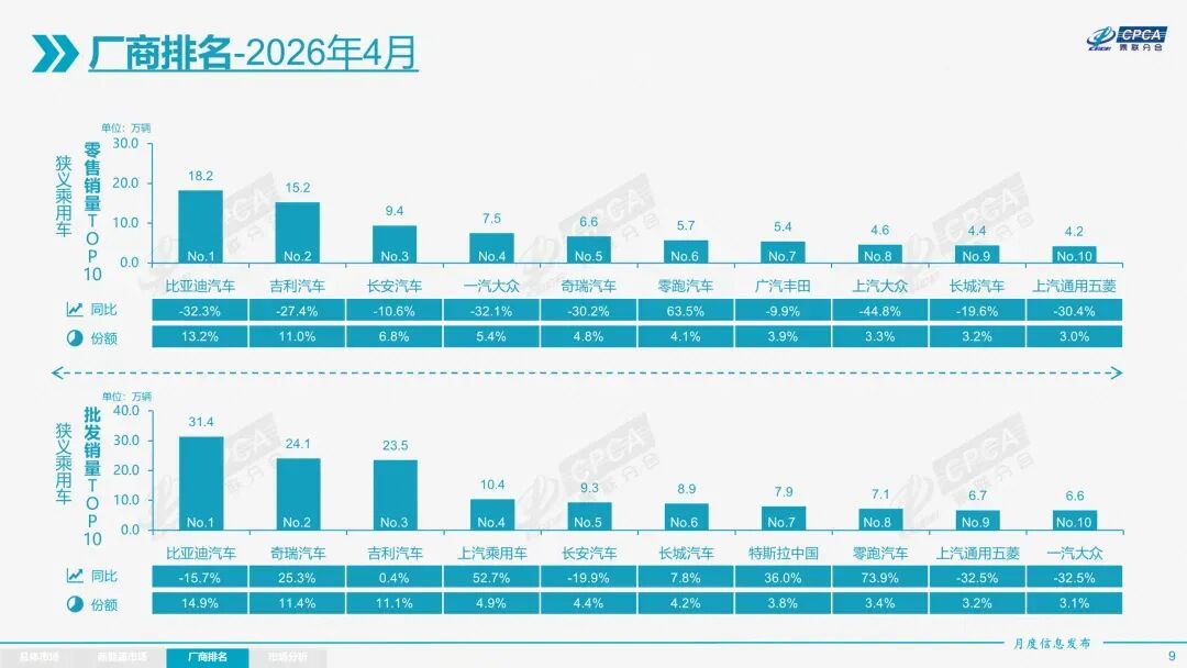 同比暴涨超60%!这家新势力杀进国内前十