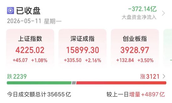 电子、通信领涨,双创指数涨势好!A股阶段性顶部是否已近?