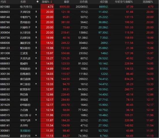 电子、通信领涨,双创指数涨势好!A股阶段性顶部是否已近?