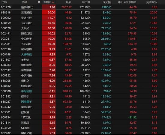 电子、通信领涨,双创指数涨势好!A股阶段性顶部是否已近?