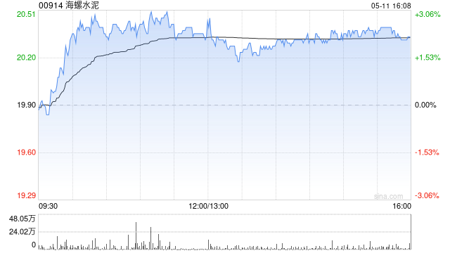 海螺水泥遭The Capital Group Companies,Inc.减持约726.24万股 每股均价约20.36港元