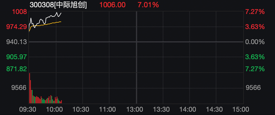 千元A股+1!300308,大涨超7%