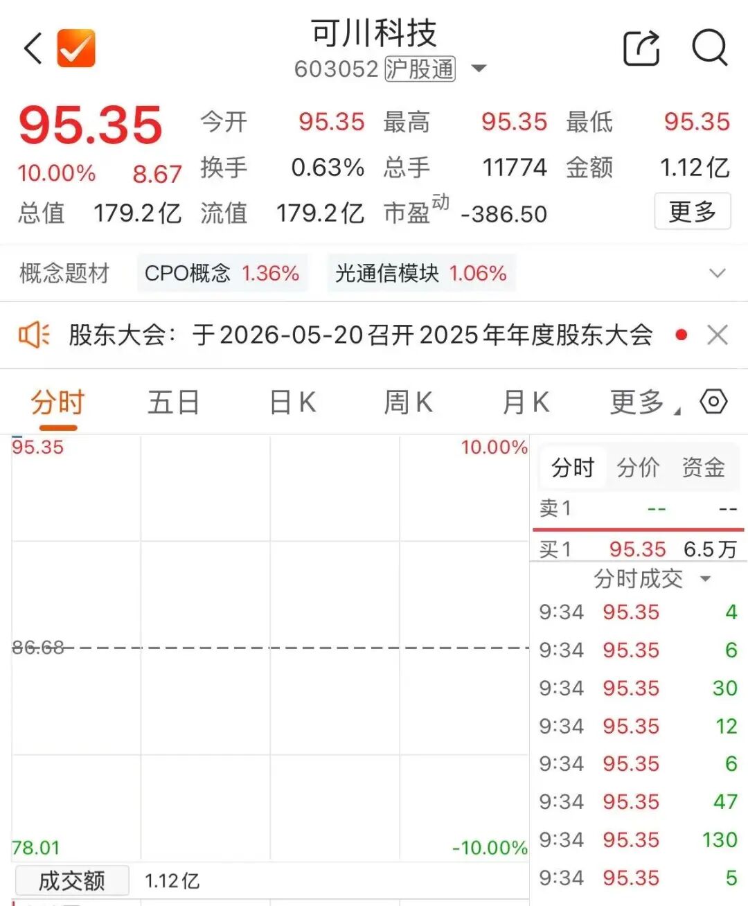 知名牛散举牌！603052，“一字”涨停