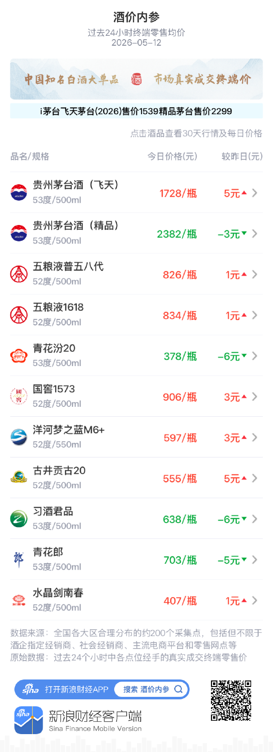 酒价内参5月12日价格发布：洋河梦之蓝M6+上涨3元