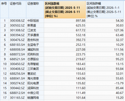 中际旭创成为千元股!光模块+半导体携手猛攻,华宝基金双创50ETF标的近一年暴涨119%!17只成份股翻倍!