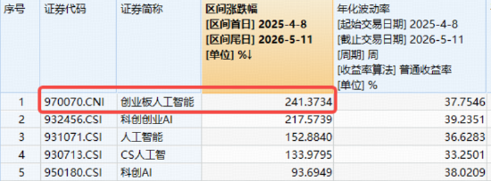 万亿光模块龙头连续逼空!股价突破1000元!创业板人工智能ETF(159363)逆市涨逾1%再创新高