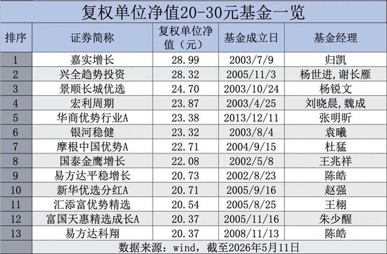 即将破百!44家公募包揽99只“10元基”