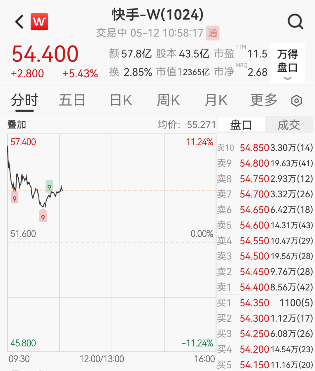 港股快手大涨超11%,可灵AI或独立上市,估值将达200亿美元