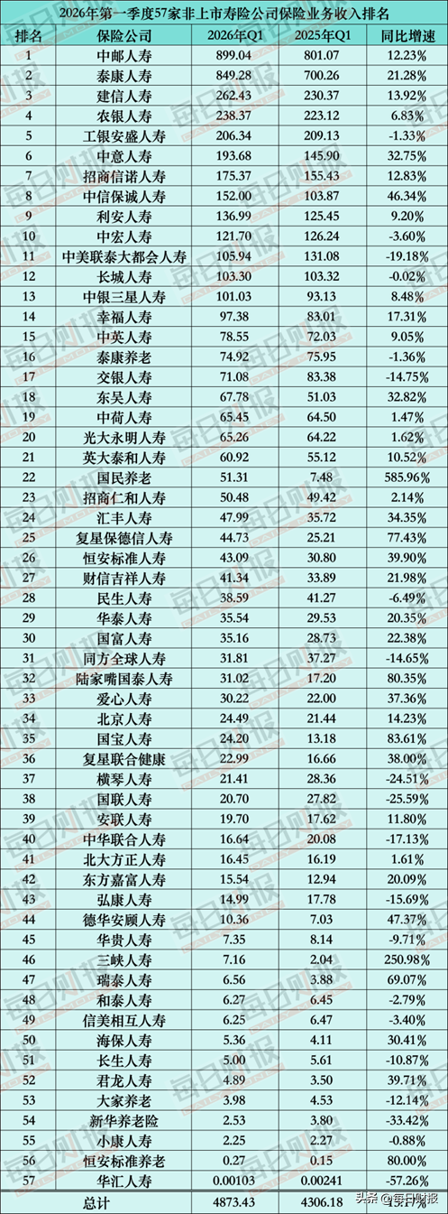 透视57家非上市寿险公司一季度答卷:谁在筑高墙,谁在滑坡?