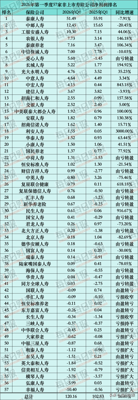 透视57家非上市寿险公司一季度答卷:谁在筑高墙,谁在滑坡?