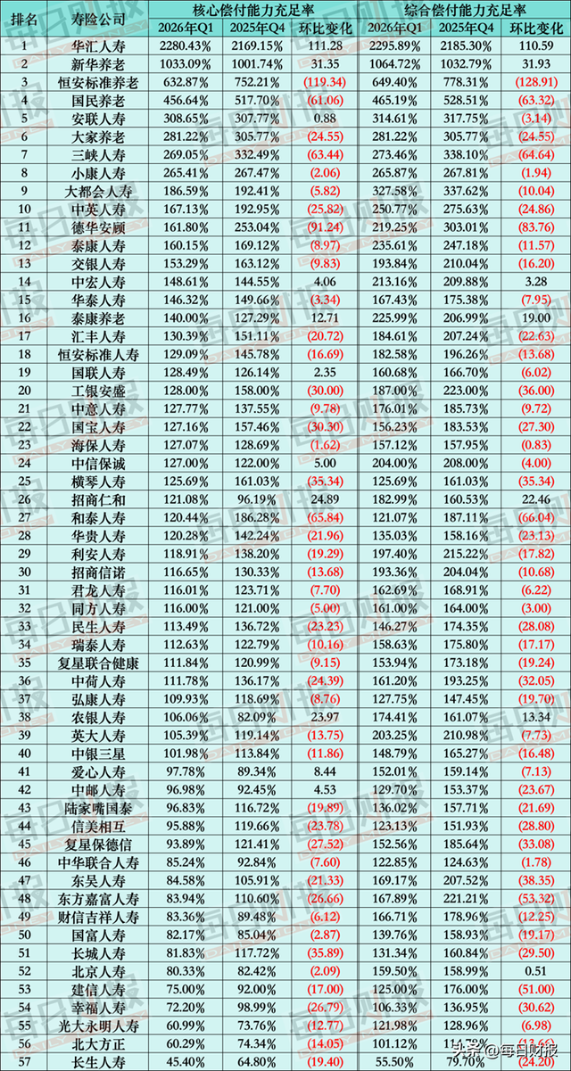 透视57家非上市寿险公司一季度答卷:谁在筑高墙,谁在滑坡?