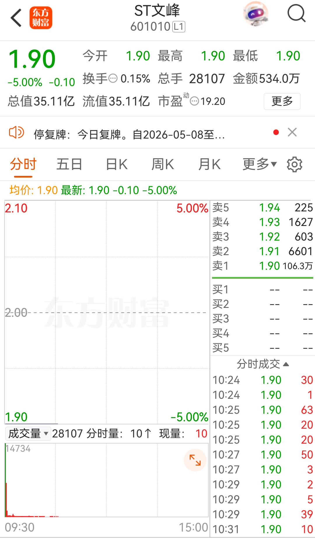 一字跌停！ST文峰控制权变更告吹!
