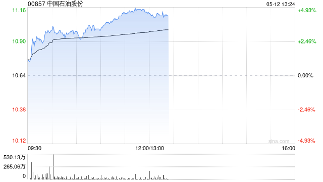 石油股早盘表现活跃 中国石油涨逾4%昆仑能源涨逾2%