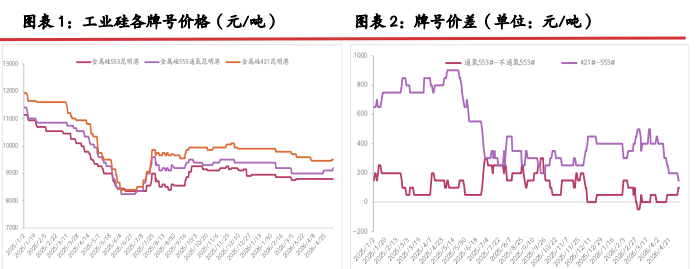 出口订单乏力难消库存 硅价上行缺乏支撑
